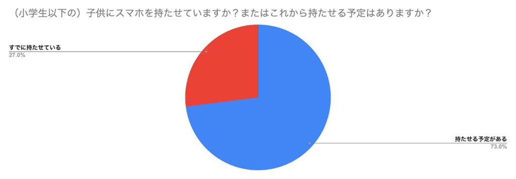 (小学生以下の)子供にスマホを持たせていますか?またはこれから持たせる予定はありますか?