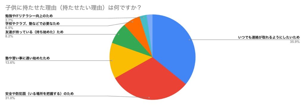 子供に持たせた理由(持たせたい理由)は何ですか?
