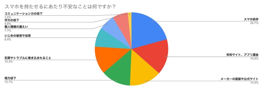 スマホを持たせるにあたり不安なことは何ですか?