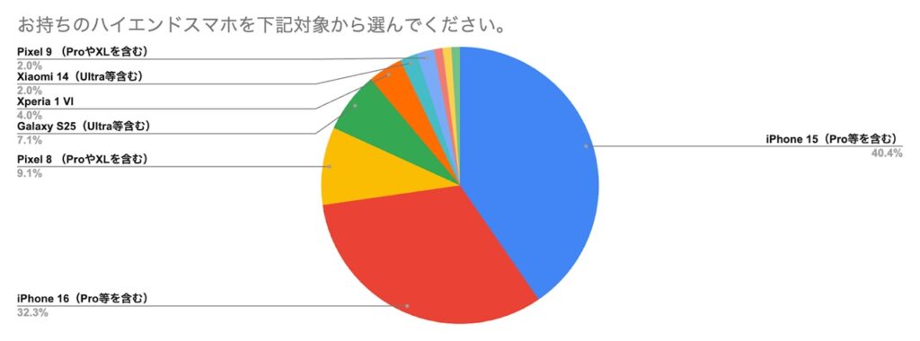 お持ちのハイエンドスマホを下記対象から選んでください。