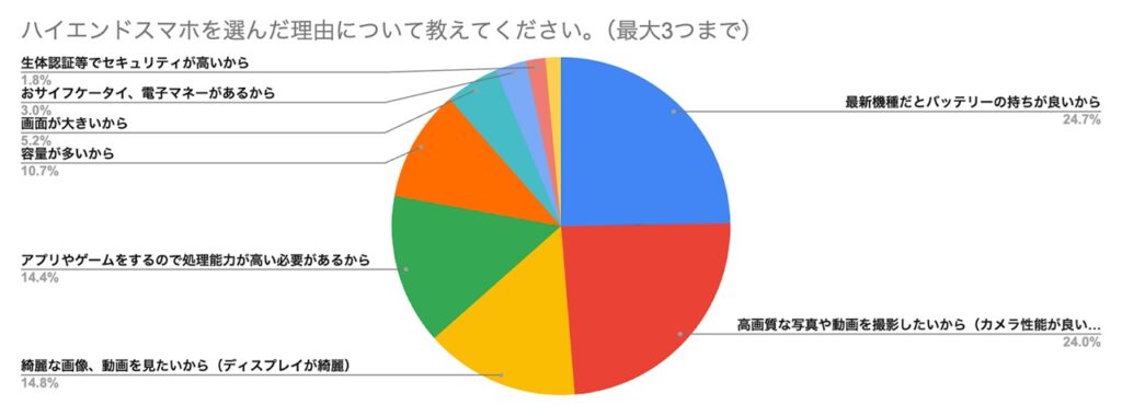 ハイエンドスマホを選んだ理由について教えてください。(最大3つまで)