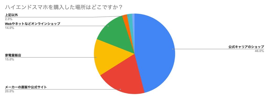 ハイエンドスマホを購入した場所はどこですか?