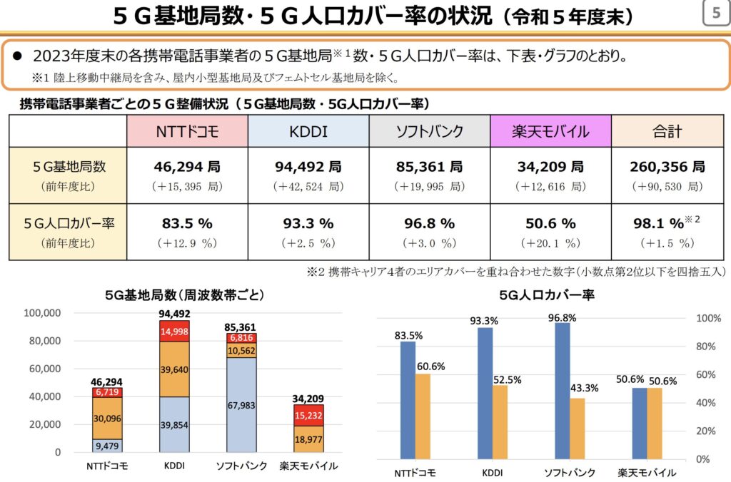 ５Ｇ基地局数・５Ｇ⼈⼝カバー率の状況（令和５年度末）