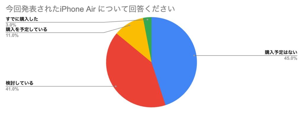 今回発表されたiPhone Airについて回答ください