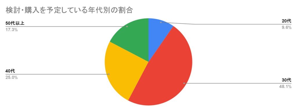 検討・購入を予定している年代別の割合