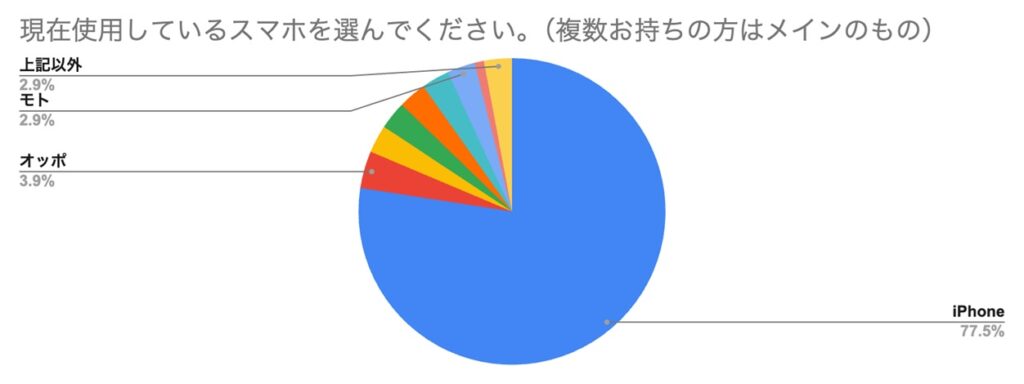 現在使用しているスマホを選んでください。(複数お持ちの方はメインのもの)