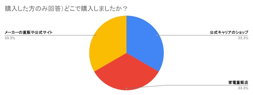 購入した方のみ回答)どこで購入しましたか?