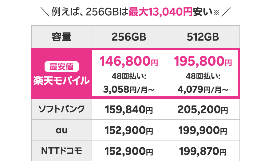 楽天モバイル iPhone17 大手キャリアとの価格比較