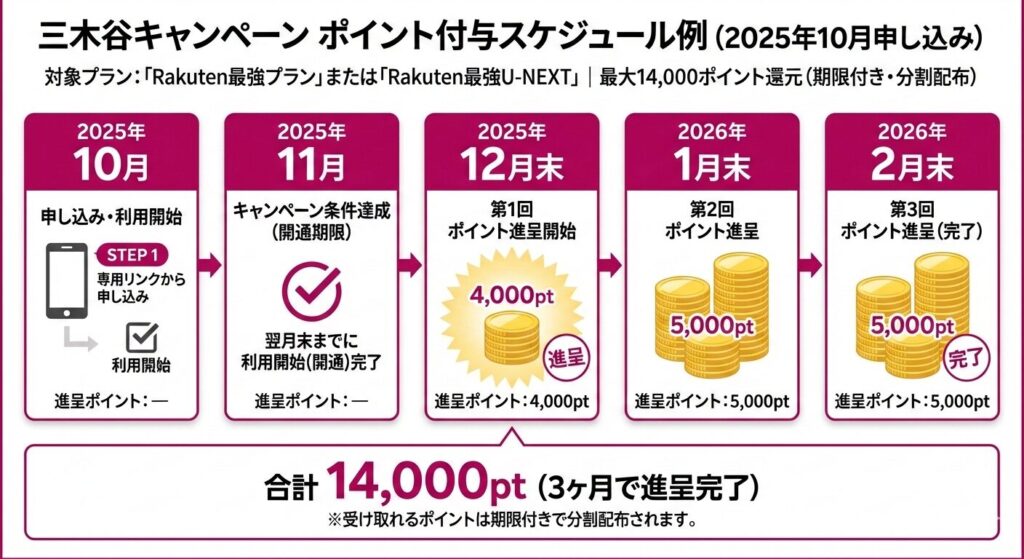 楽天ポイント配布スケジュール