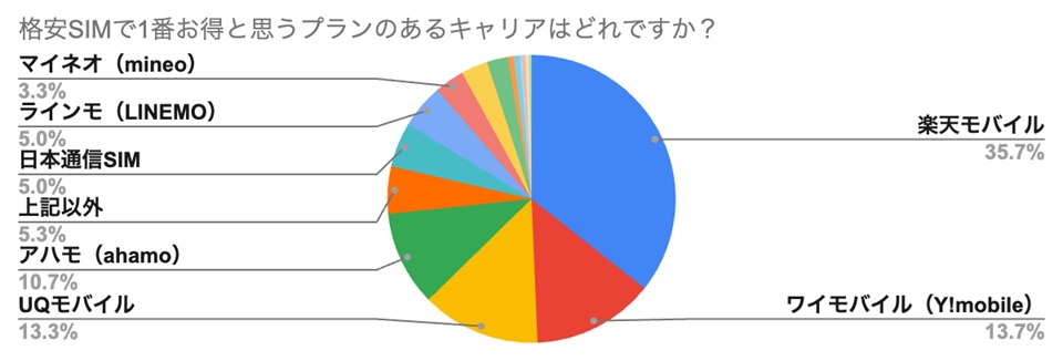 格安SIMで1番お得と思うプランのあるキャリアはどれですか？