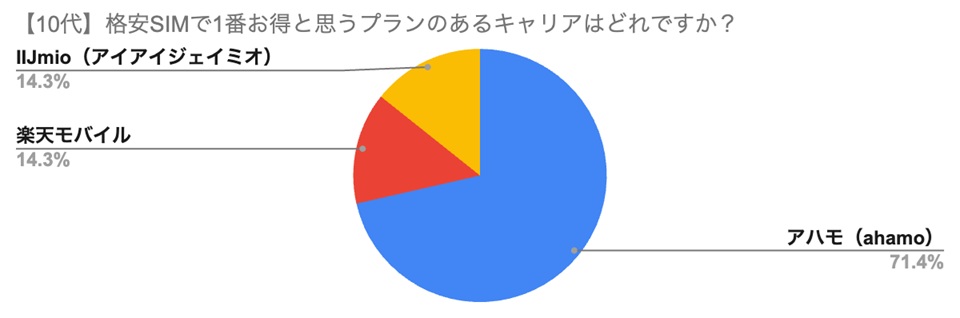 【10代】格安SIMで1番お得と思うプランのあるキャリアはどれですか？