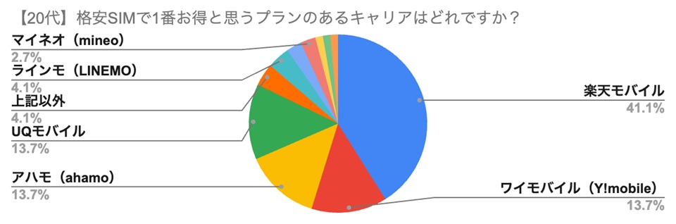 【20代】格安SIMで1番お得と思うプランのあるキャリアはどれですか？