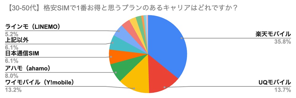 【30-50代】格安SIMで1番お得と思うプランのあるキャリアはどれですか？