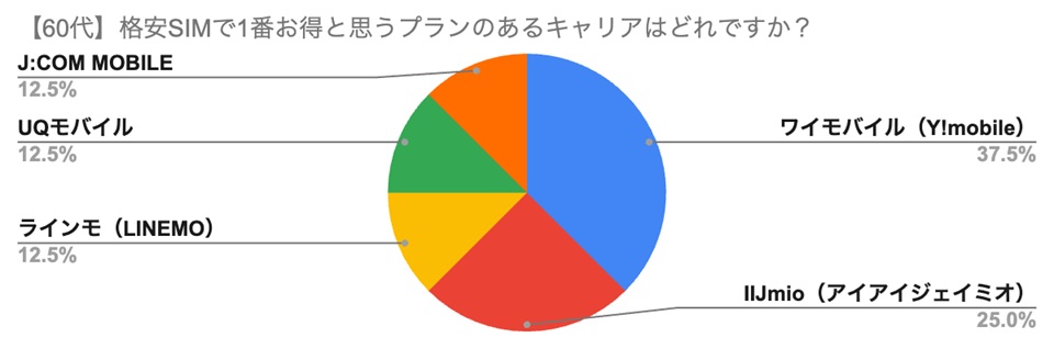 【60代】格安SIMで1番お得と思うプランのあるキャリアはどれですか？