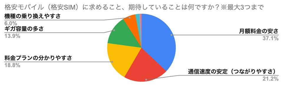 格安モバイル（格安SIM）に求めること、期待していることは何ですか？※最大3つまで