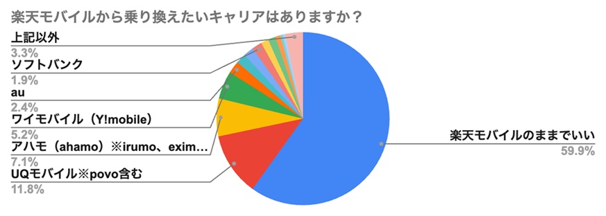 楽天モバイルから乗り換えたいキャリアはありますか？
