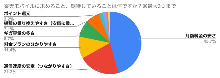 楽天モバイルに求めること、期待していることは何ですか？※最大3つまで