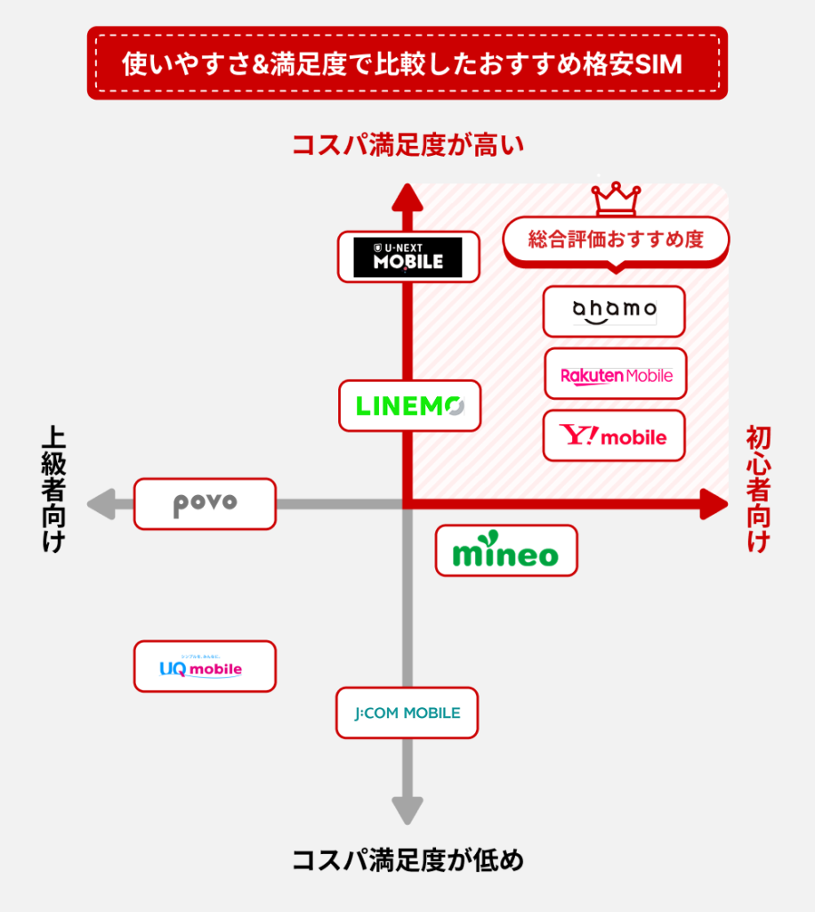格安SIM ポジショニングマップ