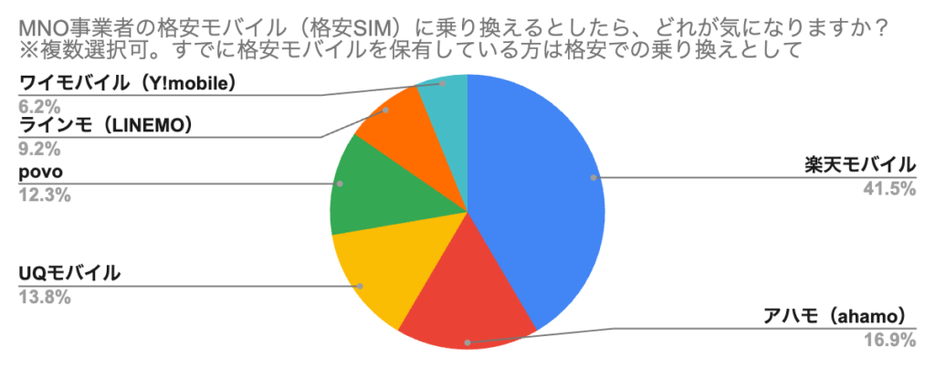 MVNO事業者の格安モバイル（格安SIM）に乗り換えるとしたら、どれが気になりますか？