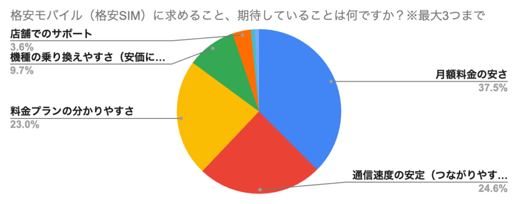 格安モバイル（格安SIM）に求めること、期待していることは何ですか？