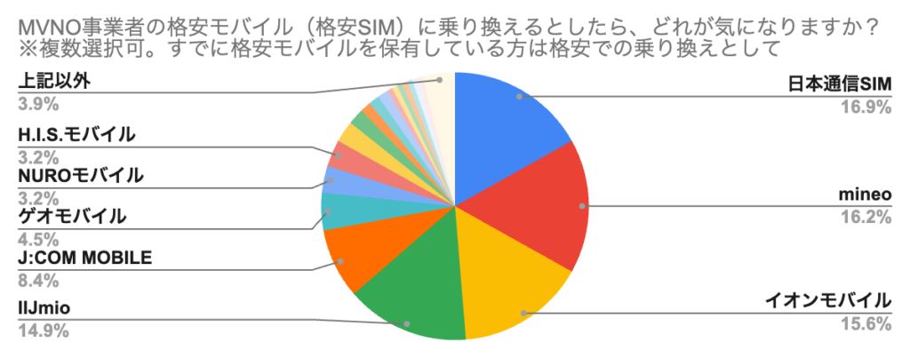 MVNO事業者の格安モバイル（格安SIM）に乗り換えるとしたら、どれが気になりますか？