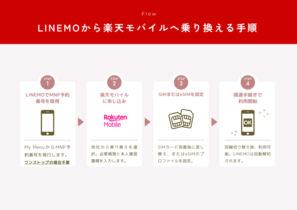 楽天モバイルへの乗り換える手順