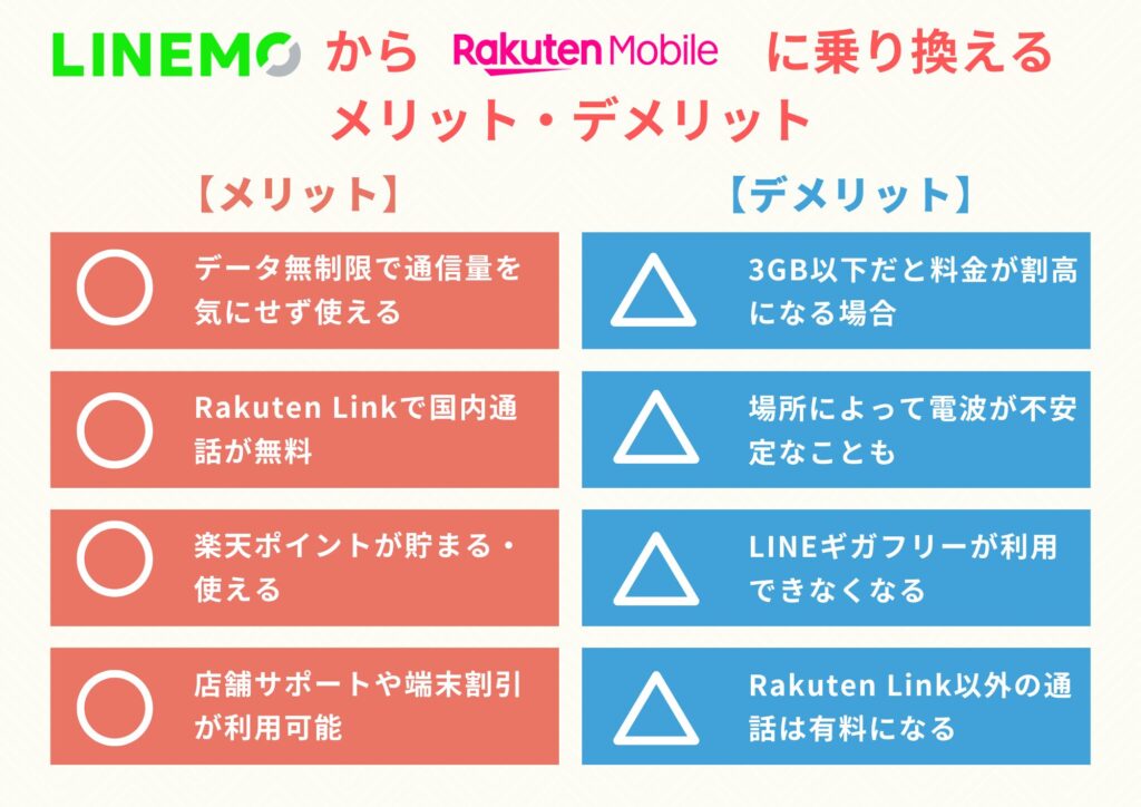 LINEMO（ラインモ）から楽天モバイルへ乗り換えるメリット・デメリット