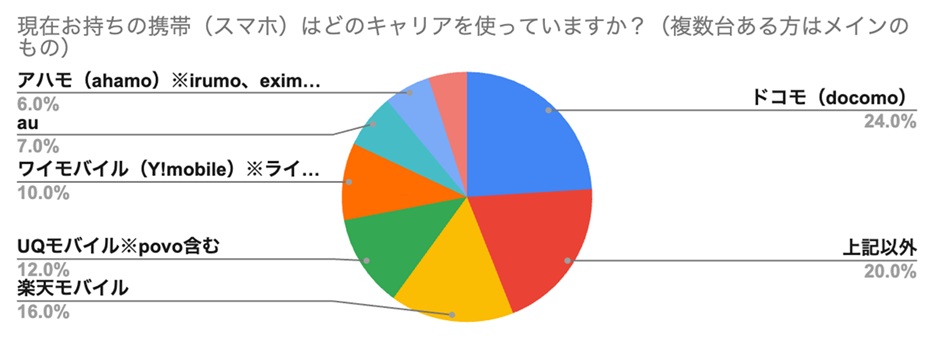 現在お持ちの携帯（スマホ）はどのキャリアを使っていますか？