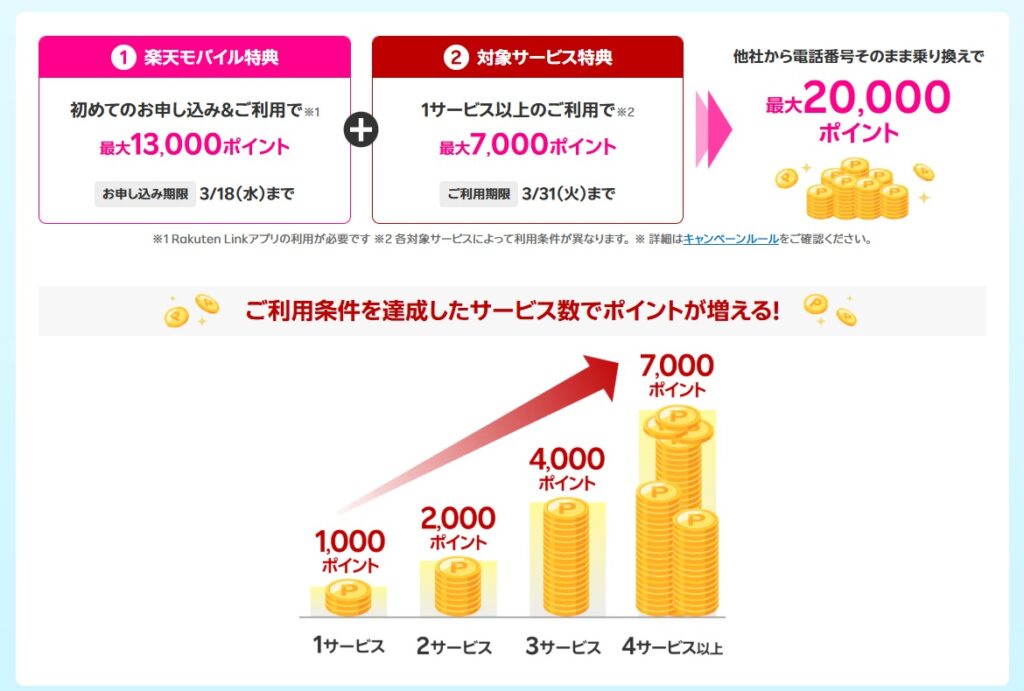 ご利用条件を達成したサービス数でポイントが増える!